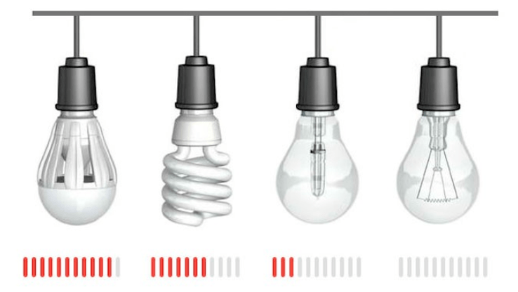 Économie d'électricité avec différents types de lampes